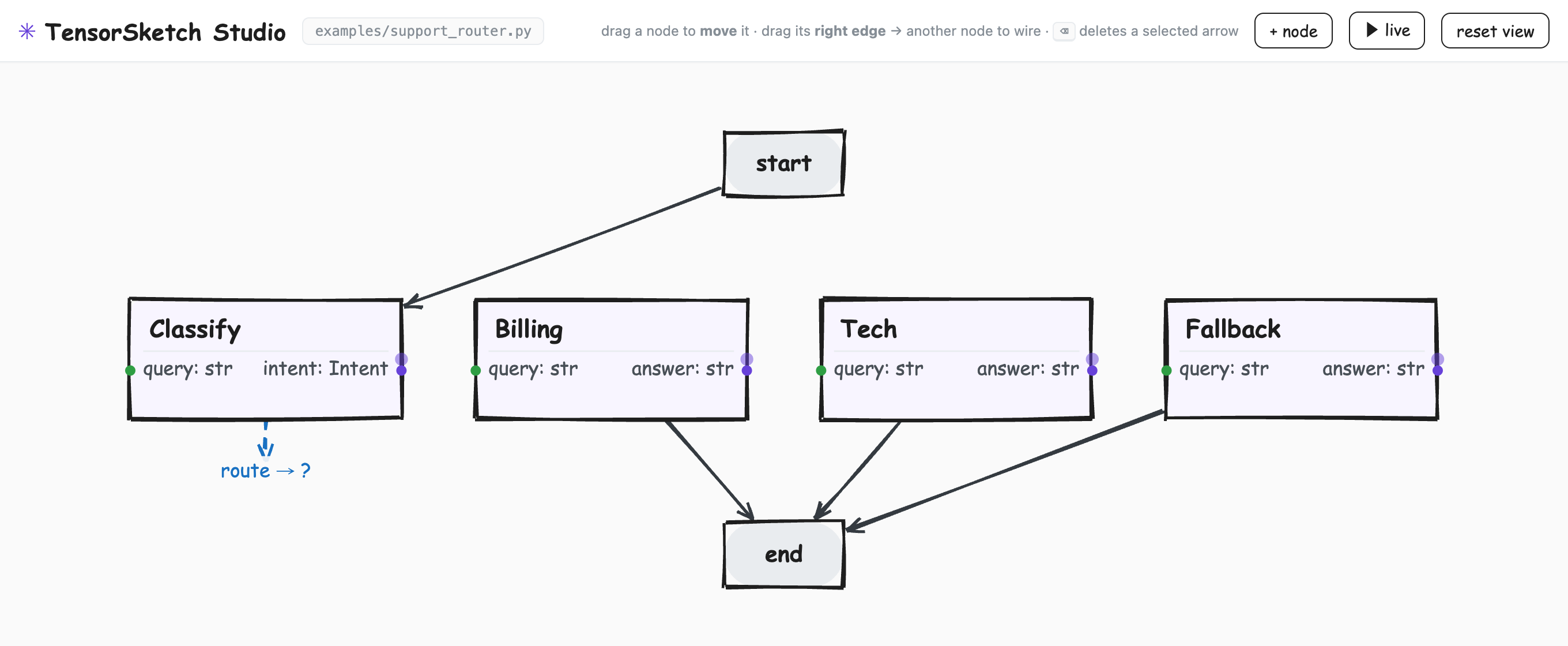 TensorStudio showing a support-router agent as a hand-drawn graph: a Classify node with a conditional route to Billing, Tech, and Fallback, wired from start to end, each node showing typed ports.