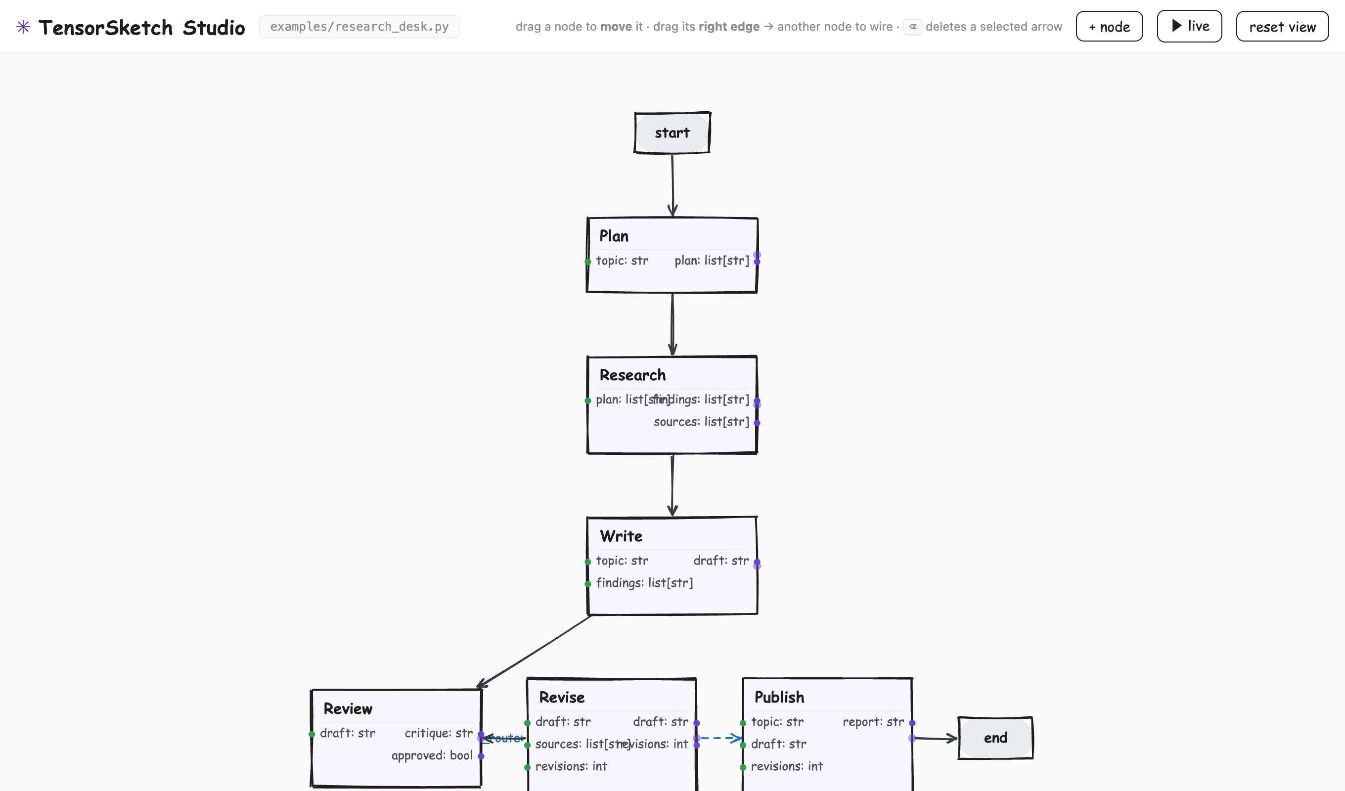 A more complex agent — a research desk — drawn as a graph: Plan, Research, Write, Review, Revise and Publish nodes with a Review-to-Revise revision loop.